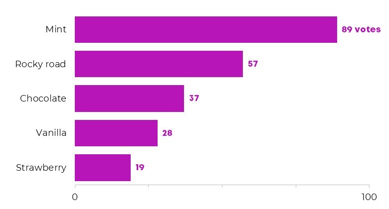 Difference Between Horizontal And Vertical Bar Graph